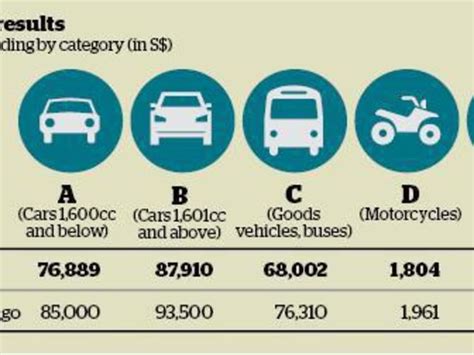 COE premiums at all.